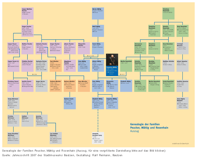 Genealogie der Familien Peucker, Mättig und Rosenhain (Auszug, für eine vergrößerte Darstellung bitte auf das Bild klicken)
Quelle: Jahresschrift 2007 des Stadtmuseums Bautzen, Gestaltung: Ralf Reimann, Bautzen Genealogie der Familien Peucker, Mättig und Rosenhain (Auszug, für eine vergrößerte Darstellung bitte auf das Bild klicken)
Quelle: Jahresschrift 2007 des Stadtmuseums Bautzen, Gestaltung: Ralf Reimann, Bautzen